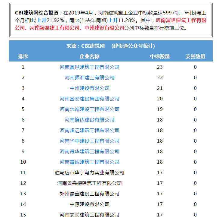乐鱼官网_乐鱼online(中国)
进入全省建筑施工企业中标100强位居第三名