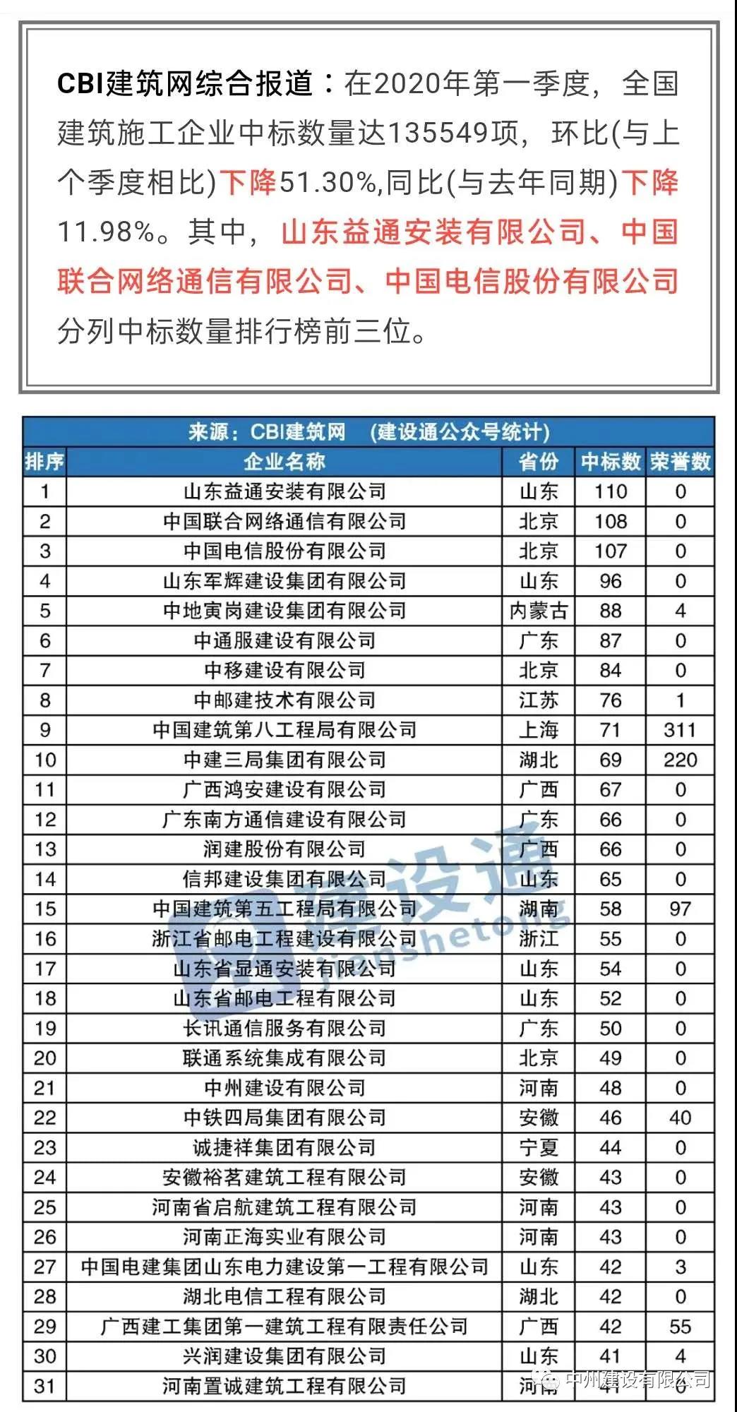 乐鱼官网_乐鱼online(中国)
进入全国建筑施工企业中标100强，位居全国第21名，河南第1名